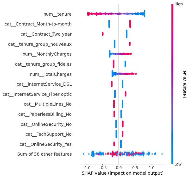 SHAP feature importance for churn prediction