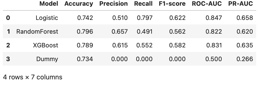Model comparison table for churn prediction