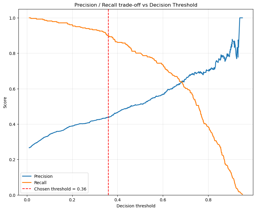 Precision recall threshold analysis for churn prediction