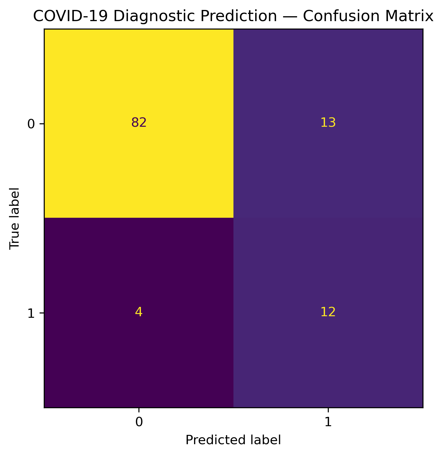 COVID confusion matrix