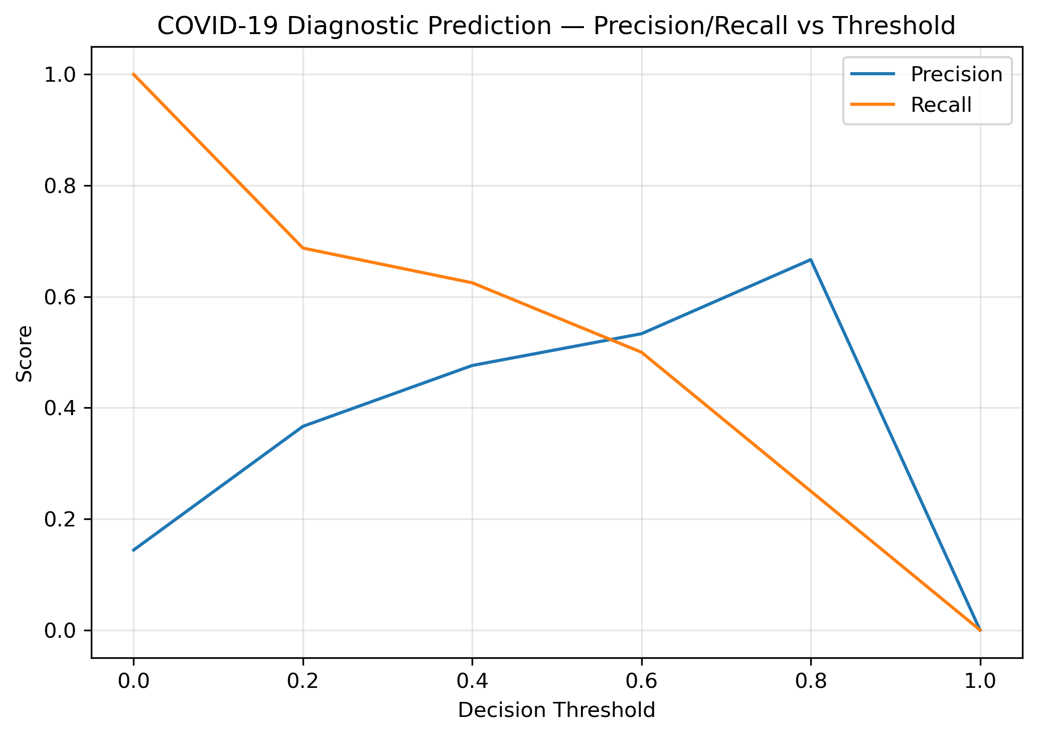 COVID precision recall threshold curve